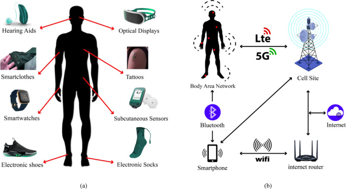 Wearable Intelligence